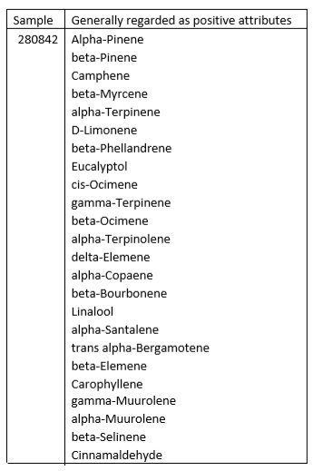 The chart below clearly shows that sample A (VIP Jiu 8) contains many more compounds with positive attributes than sample B (Kweichow Moutai Flying Fairy).
