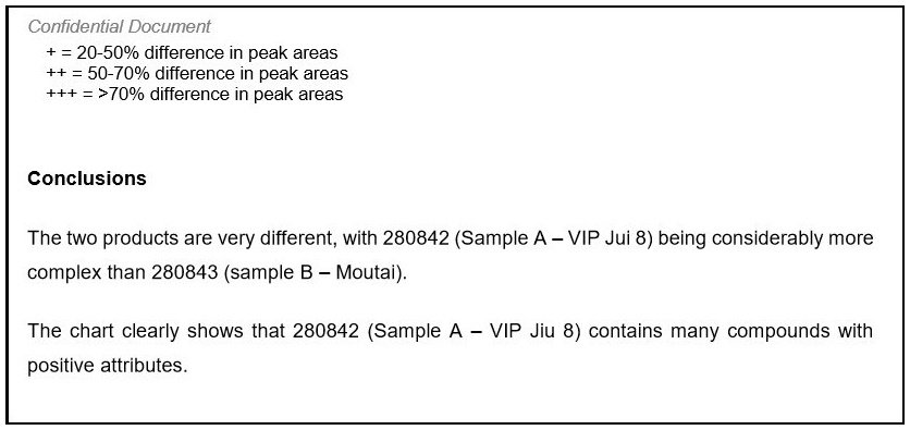 The laboratory concluded that the two bottles were very different indeed. Sample A (VIP Jiu 8) was found to be considerably more complex than sample B (Kweichow Moutai Flying Fairy). The laboratory concluded that the two bottles were very different indeed. Sample A (VIP Jiu 8) was found to be considerably more complex than sample B (Kweichow Moutai Flying Fairy).